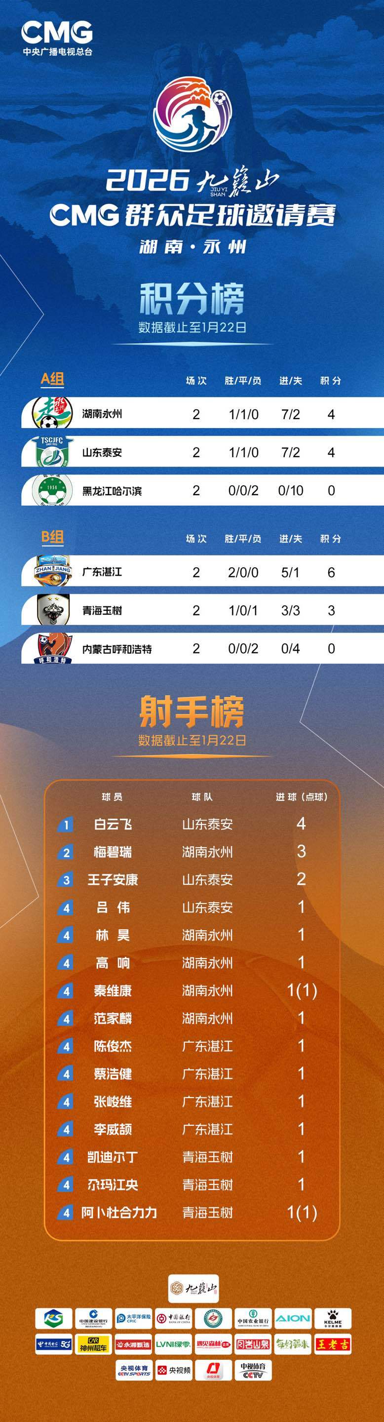 aoke-情况有变，永州准备再次夺冠！CMG小组赛结束，永州队和湛江队24日晚将角逐冠军